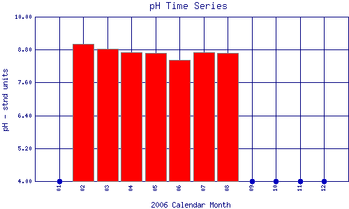 pH Plot