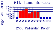 Alk Plot