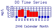 DO Plot