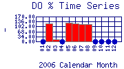 DOpercent Plot