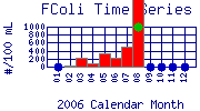 FColi Plot