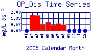 OP_Dis Plot