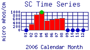 SC Plot