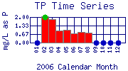 TP Plot