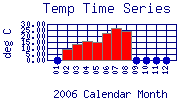 Temp Plot