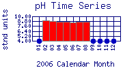 pH Plot