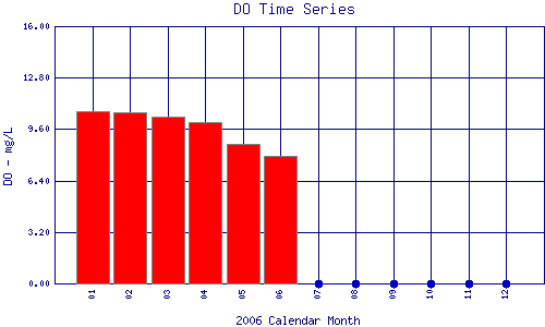 DO Plot