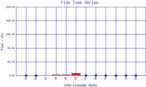 Flow Plot