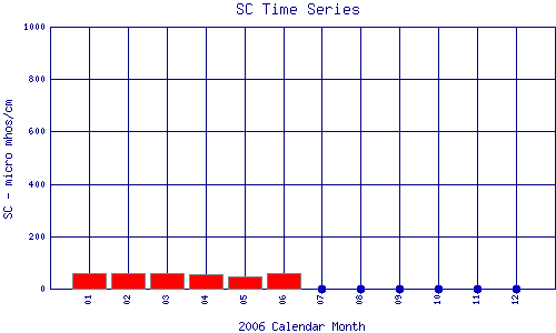 SC Plot