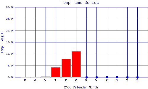 Temp Plot