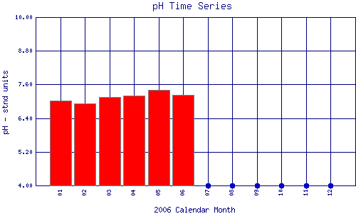 pH Plot