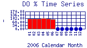 DOpercent Plot