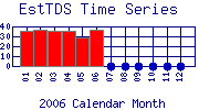 EstTDS Plot