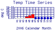 Temp Plot