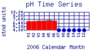 pH Plot