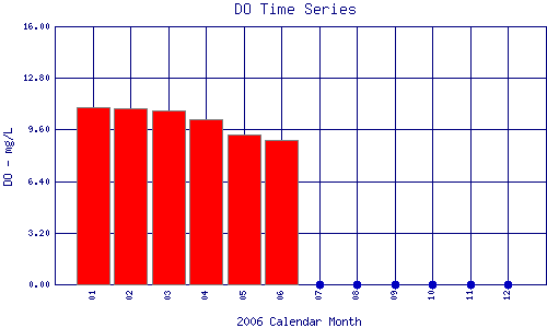 DO Plot