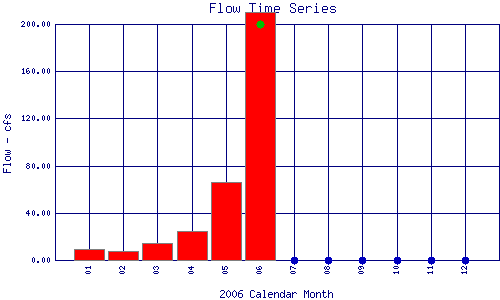 Flow Plot
