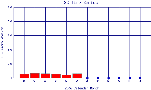 SC Plot