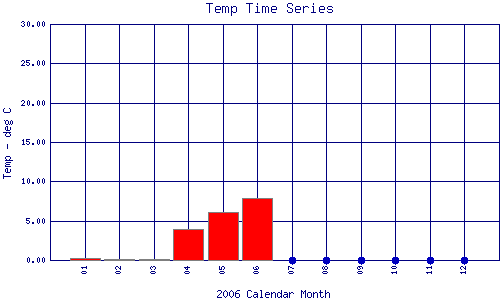 Temp Plot