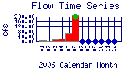 Flow Plot