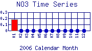NO3 Plot