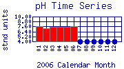 pH Plot
