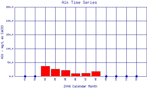 Alk Plot