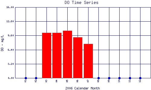 DO Plot