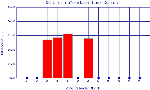 DOpercent Plot