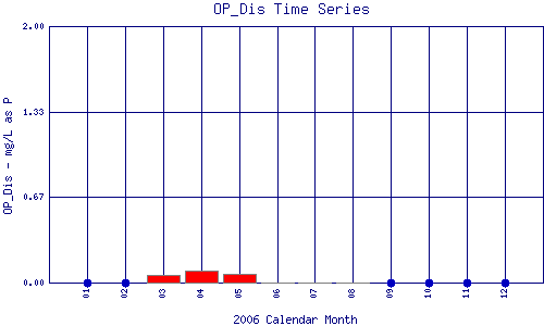 OP_Dis Plot