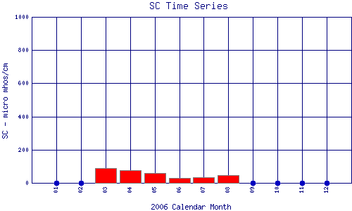 SC Plot