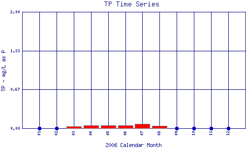 TP Plot