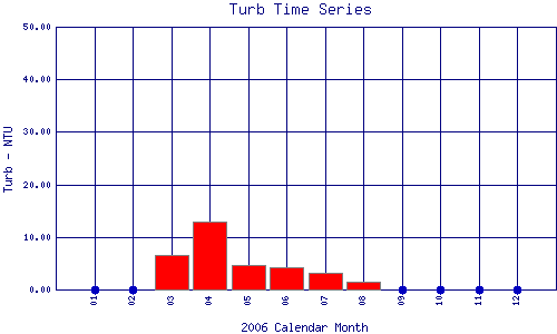 Turb Plot