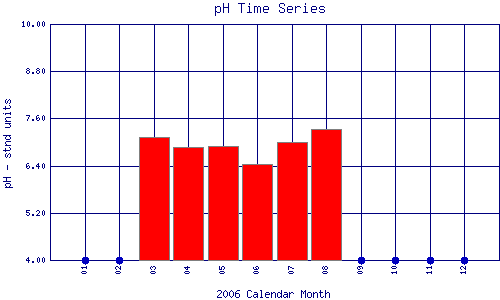 pH Plot