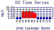 DO Plot