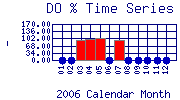 DOpercent Plot