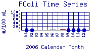 FColi Plot