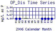OP_Dis Plot