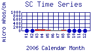 SC Plot