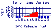 Temp Plot