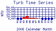 Turb Plot