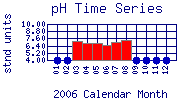 pH Plot