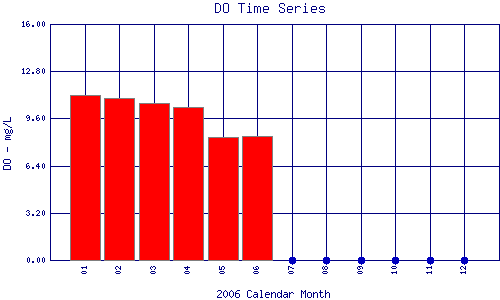 DO Plot