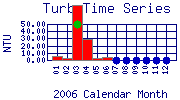 Turb Plot