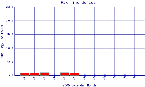 Alk Plot