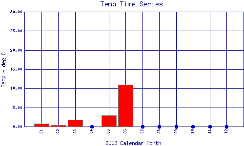 Temp Plot