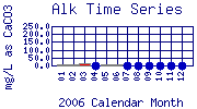 Alk Plot