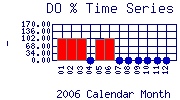DOpercent Plot