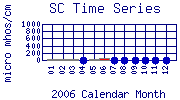 SC Plot