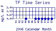 TP Plot